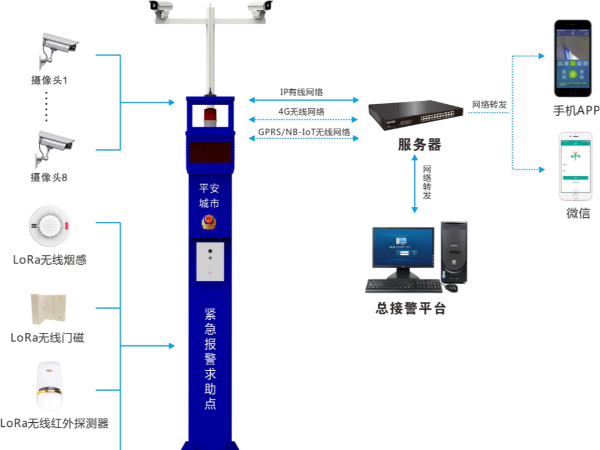 景區(qū)安裝一鍵報(bào)警系統(tǒng)是提升安全管理水平的重要措施，6方面優(yōu)勢(shì)分析